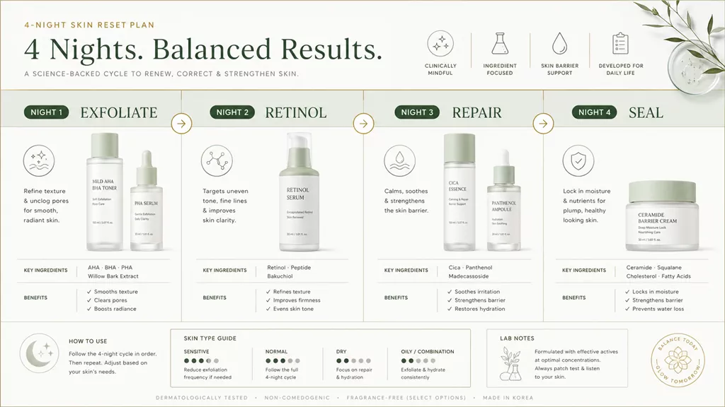 K-Beauty Skin Cycling Routine: The Technical Guide to Prevent Barrier Failure 1 A technical infographic guide illustrating a structured K-Beauty Skin Cycling Routine for 2030 women.